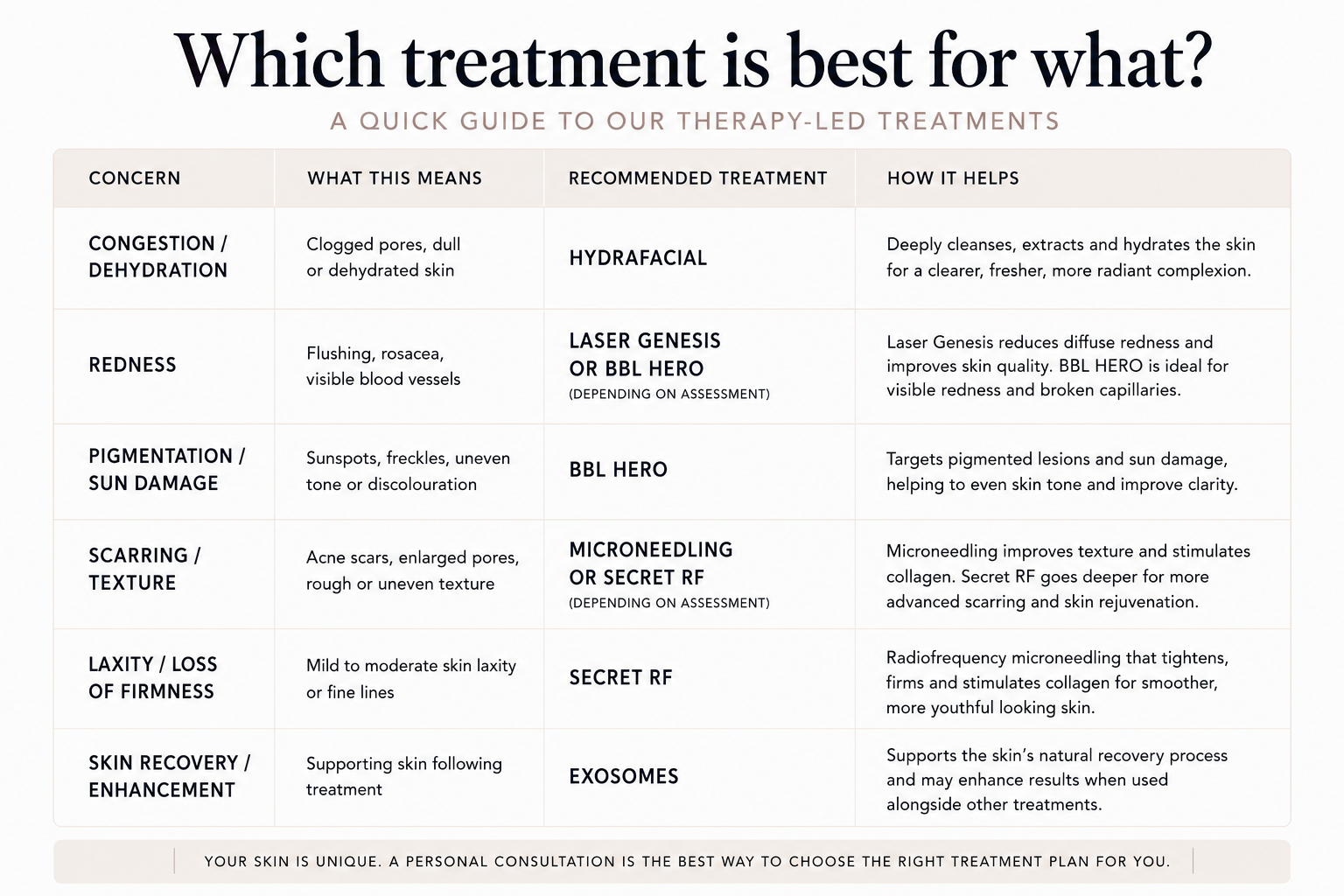 Therapy-led treatments at a glance 